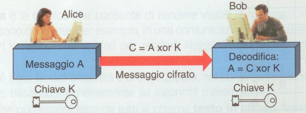 Crittografia a chiave simmetrica A 1 1 0 0 1 1 0 1 0 K 1 0 1 1 1 0 0 0 1 Cif 0 1 1 1 0 1 0 1 1 Cif 0 1 1