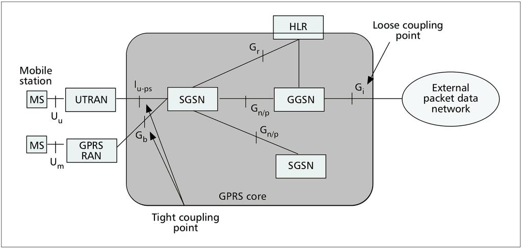2. Architettura di rete e protocolli standard Figura 2.5: Tight e loose coupling (da [11]). possono essere riutilizzate.