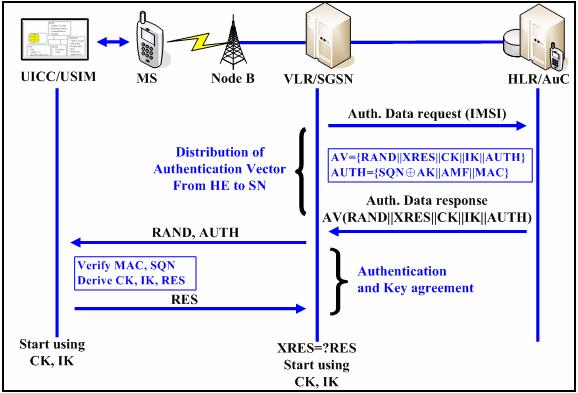 2. Architettura di rete e protocolli standard Figura 2.6: UMTS authentication e key agreement (da [1]). 2.3.2 WLAN Per quanto riguarda la sicurezza delle WLAN, lo standard IEEE 802.