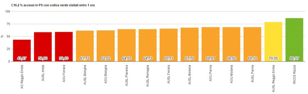 C16.2 % accessi in PS con codice verde visitati entro 1 ora L indicatore monitora la percentuale di accessi con codice verde che sono visitati dal medico entro 1 ora dal momento dell accettazione