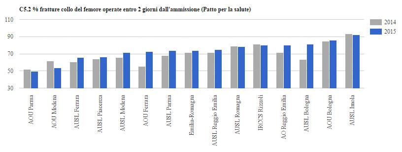 intervento chirurgico per la riduzione della frattura e la sostituzione protesica, che innalzano le possibilità di ripresa del paziente e di ritorno a funzionamento dell arto.