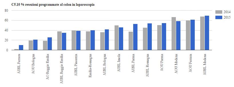 C5.10 % resezioni programmate al colon in laparoscopia L indicatore mette in luce l utilizzo di una tecnica innovativa come la laparoscopia.