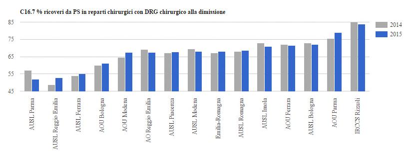 con DRG chirurgico rispetto ai ricoveri provenienti dal PS ammessi in reparti chirurgici e dimessi con DRG medico o chirurgico.