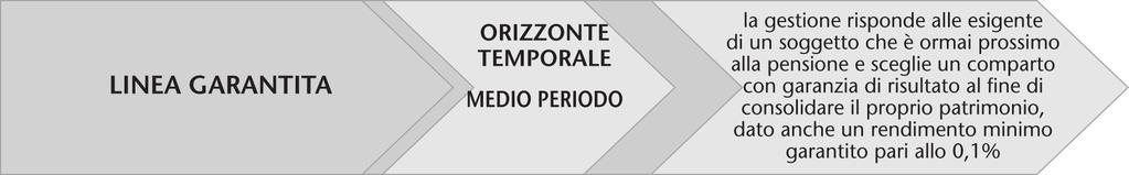 Gestione interna separata Prefin Life Futuro Garanzia: si Caratteristiche della garanzia: la garanzia prevede che la posizione individuale si rivaluti annualmente di un importo non inferiore allo