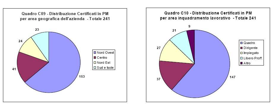 Allo scopo di sostanziare l importanza e la diffusione di tali certificazioni, ci tengo a riportare alcuni risultati di una ricerca che il PMI-NIC 1 nel 2006 ha promosso a livello