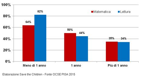 Le disuguaglianze iniziano da piccoli Percentuale di alunni di 15 anni che non