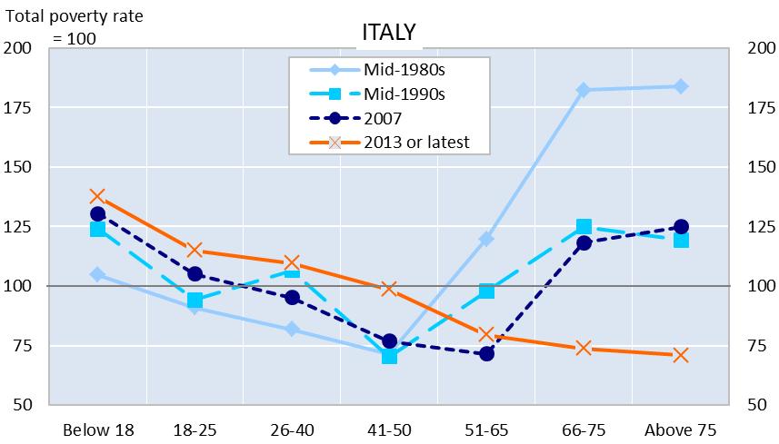 povertà per età rispetto al