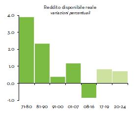 Reddito disponibile