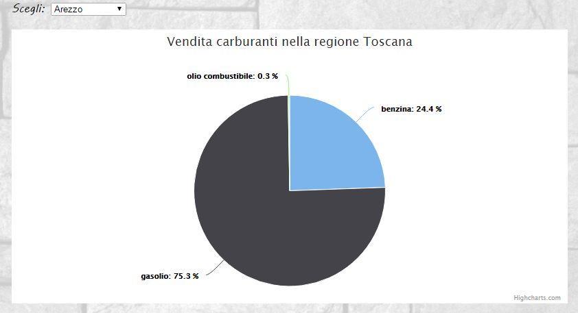 Pag. 10 Grafici Sempre usando il file config.php abbiamo creato un altro grafico a torta (Grafico2.php) che rappresenta il consumo dei carburanti delle province della nostra regione, la Toscana.