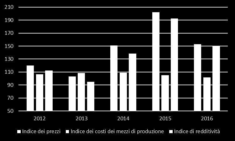 GUSCIO Anno 2010=100 Fonte: