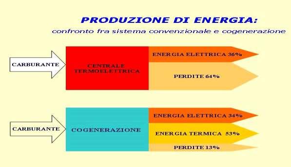 La valutazione del fabbisogno energetico globale della Città Ospedaliera conducono quasi inevitabilmente alla scelta della