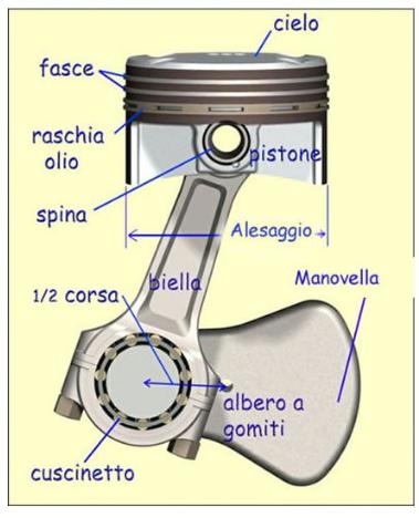 PARTI FONDAMENTALI Parti in movimento - Pistone - Biella - Manovella (albero a gomiti)