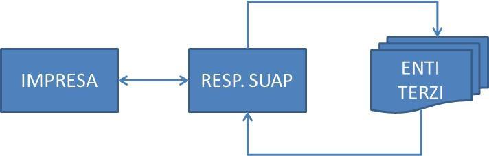 1 Procedimento unico Il Responsabile del SUAP è responsabile del procedimento unico, regolato dal DPR 160/2010 e dalla normativa di riferimento è l interfaccia unico verso l impresa.