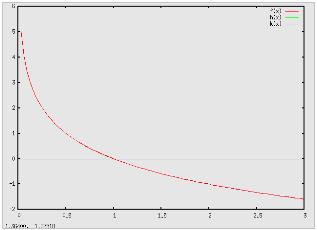 (exp a ) = x e che: exp a (log a ) = x Ancora, dalle proprietà delle funzioni inverse, alla coppia