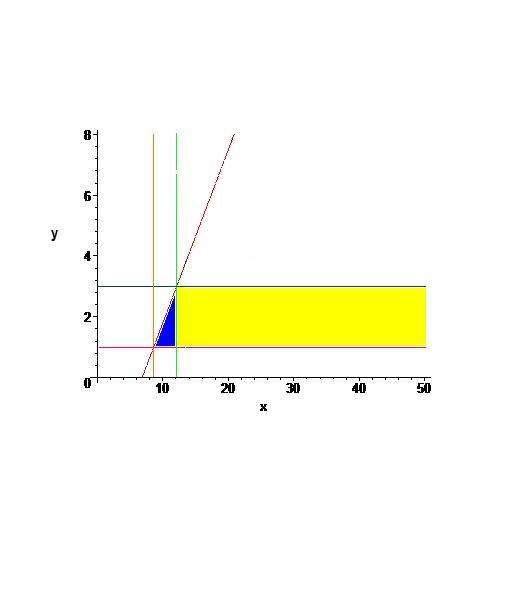 Luogo dei minimi (vertici delle parabole ottenute sezionando la superficie con x=cost) m: -0.04559090909x+0.08y+0.