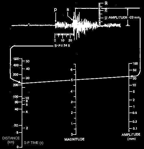 LA MAGNITUDO Nella accezioni base, non è legata ad alcun parametro fisico della sorgente MAGNITUDO LOCALE, M L (Richter, 1935) Si applica a terremoti superficiali e locali (< 600 km) E l ampiezza