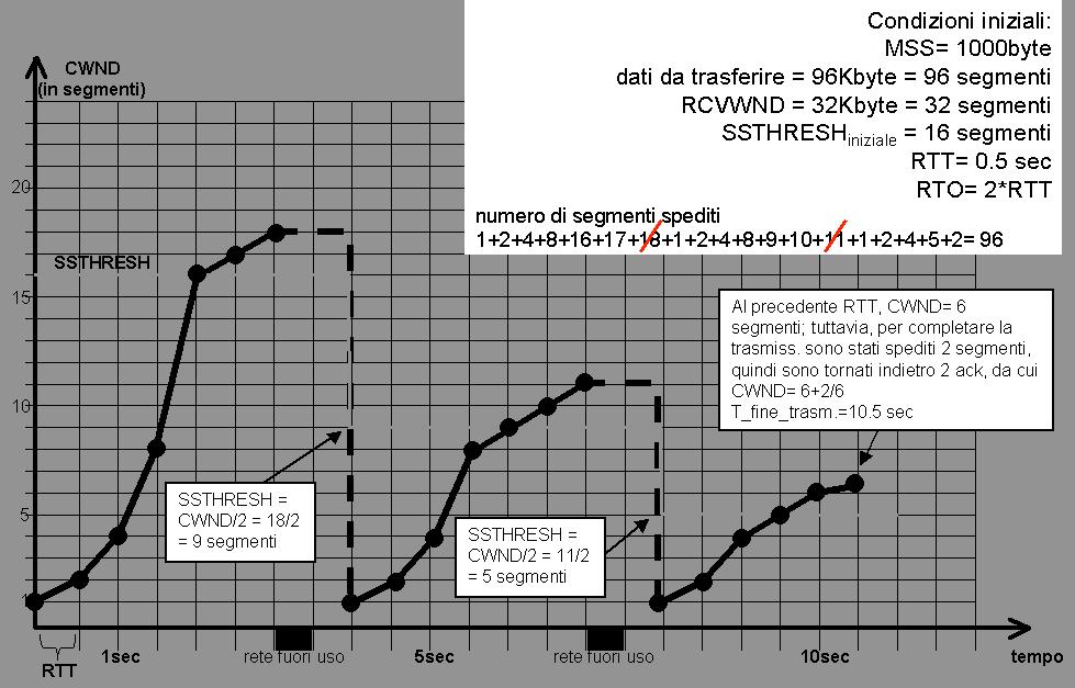 Università degli Studi di Verona Dipartimento di Informatica Reti di Calcolatori: Esercizi sul TCP 1) Comportamento base Un applicazione A deve trasferire 96000 byte all
