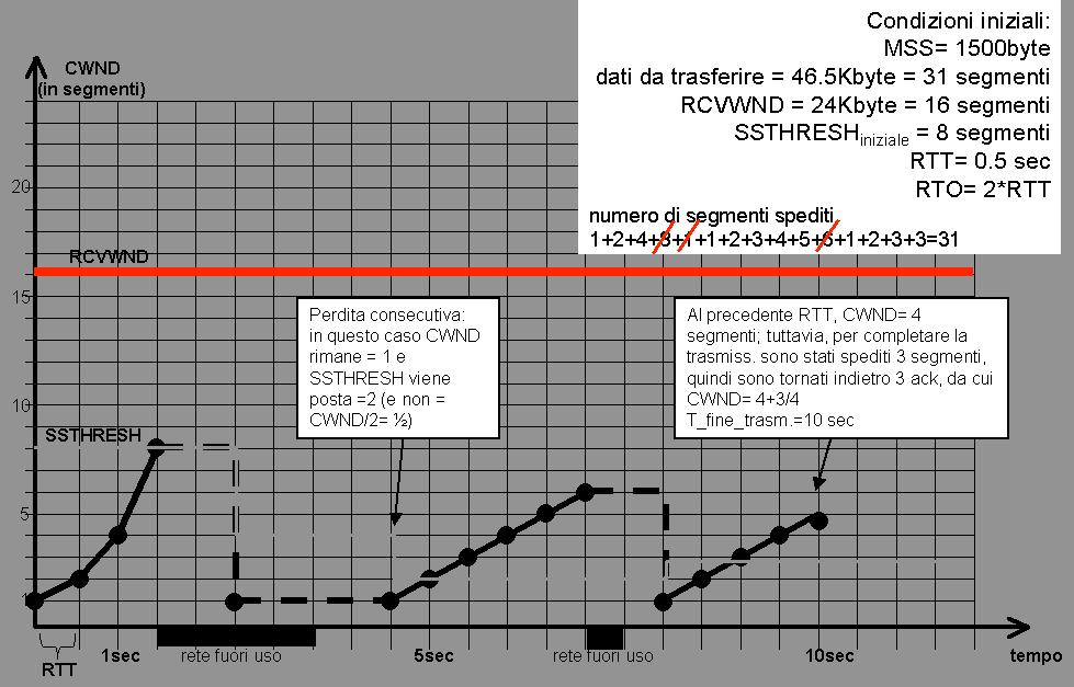 Università degli Studi di Verona Dipartimento di Informatica 2) Perdite consecutive Un applicazione A deve trasferire 46500 byte all applicazione B utilizzando il