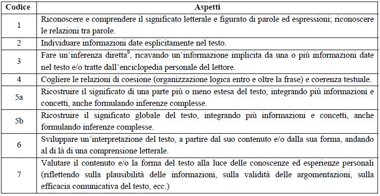 Gli aspetti della lettura Il termine aspetti è ripreso dal framework di PISA (OECD, 2009: 34), che li
