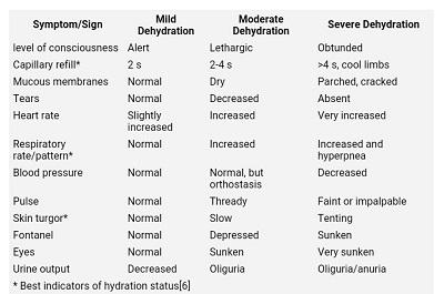 Possibili insufficienza epatica e sanguinamenti gastrointestinali. Segni e sintomi di disidratazione ( VEDI TAB1).