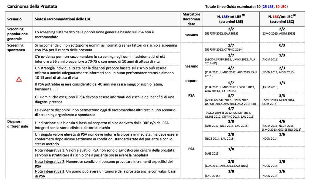 Marcatori circolanti in oncologia: guida all uso clinico appropriato Take home