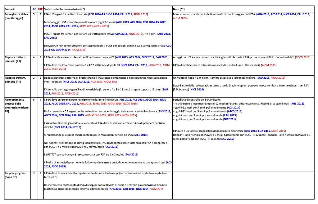 Marcatori circolanti in oncologia: guida all uso clinico appropriato tabelle