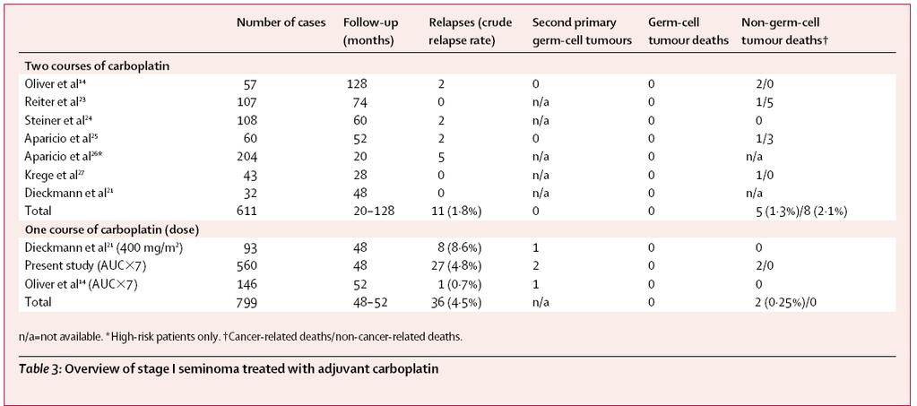 seconde neoplasie (Powles, Ann Oncol 2008) Tutti gli studi: