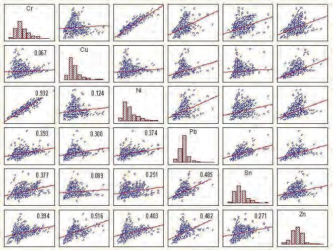 FASE 5 analisi delle variabili Correlazioni tra variabili Sull intero dataset sono state ricercate eventuali interazioni attraverso la correlazione che consente un confronto a coppie tra i vari