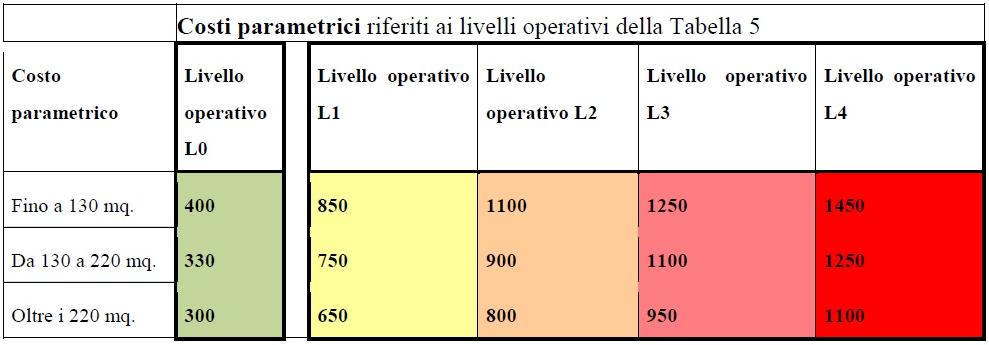 Calcolo del costo convenzionale (Allegato B Ordinanza 20 del 07/04/2017) Il COSTO CONVENZIONALE si ottiene nel seguente modo: C conv =C par