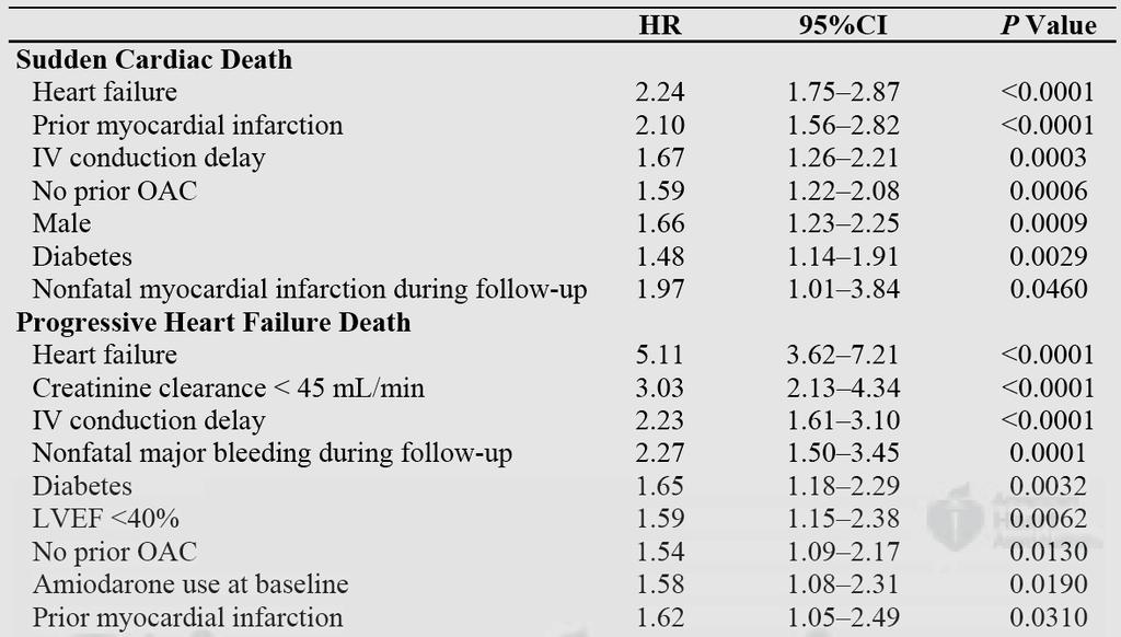 Causes of death and influencing factors in AF: a competing