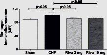 The direct factor Xa inhibitor Rivaroxaban reduces platelet activation in congestive heart failure Flierl