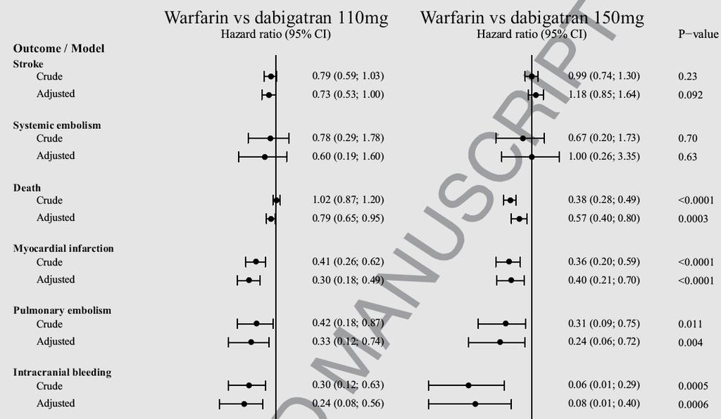 Efficacy and safety of dabigatran