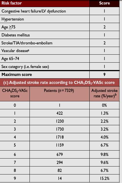 AF embolic risk