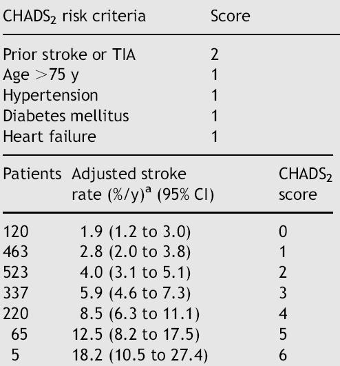 From CHADS2 (2001)