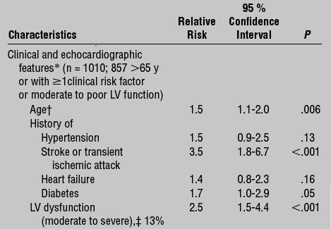 Echo predictors of stroke in pts with AF