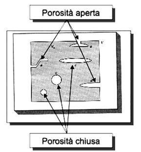 Porosita : rapporto tra la somma dei volumi delle piccole cavita, fessure e spazi intergranulari, presenti all interno di un materiale, e il volume totale del materiale preso in considerazione.