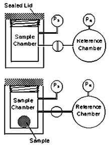 riempita di elio a pressione ambiente. Nella camera di riferimento l elio viene portato a circa 2 atmosfere.