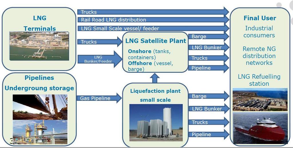 LNG Small Scale