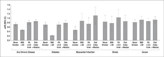 Rischi relativi corretti (e relativi IC95%) per gli eventi in esame (cancro, diabete, infarto, ictus) per