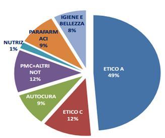 NUMERO FARMACIE Nr. Farmacie (pubbliche e private) = 18.200 (federfarma 2015) Nr. Farmacie pubbliche = 1.