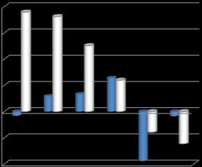 percentuale dal 2009 al 2012 delle strutture divise per tipologie di assistenza 5 0 19 18 13 6-4 -6 % Private % Pubbliche pubbliche private Le strutture dell assistenza ospedaliera (prevalentemente