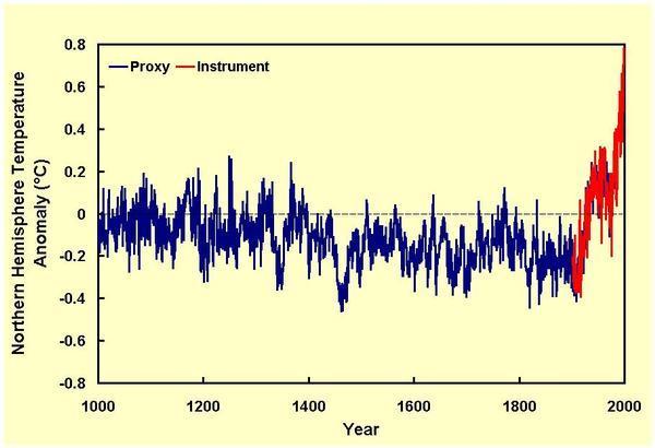 Concentrazione di CO2 375 350 Dati NOAA/CMDL (2001) relativi al Polo Sud