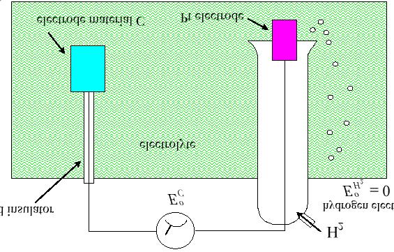 Misura del potenziale di contatto: Elettrodo di idrogeno - si assume nullo il potenziale di contatto dell elettrodo di idrogeno
