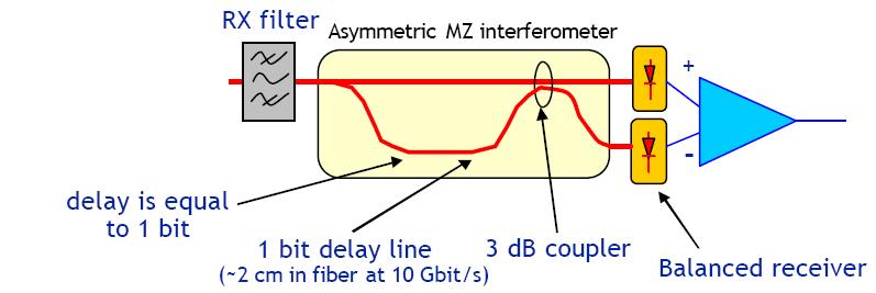 Ricevitore Il ricevitore è costituito da un interferometro Mach-Zehnder asimmetrico, in cui la differenza di cammino ottico è pari ad un tempo di bit, seguito da un