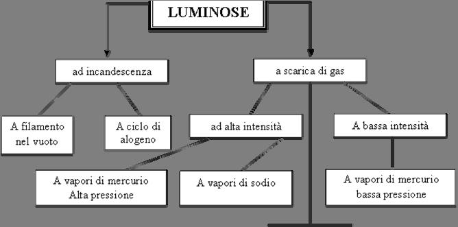 Dispositivi di gestione e controllo per Sorgenti Luminose 1.