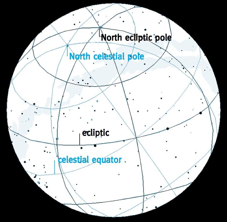 Sistemi di coordinate celes:: equatoriale (piano di riferimento: equatore celeste, prolungamento all infinito dell equatore terrestre; coordinate: declinazione ed ascensione reha) ed ecliwco (piano
