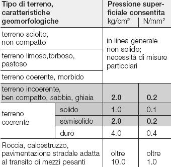 AUTOGRU Componenti principali La superficie di appoggio (S) necessaria è valutabile con la seguente relazione: Portanza del terreno S = R / P R = reazione max stabilizzatore (dan( dan) P = portanza