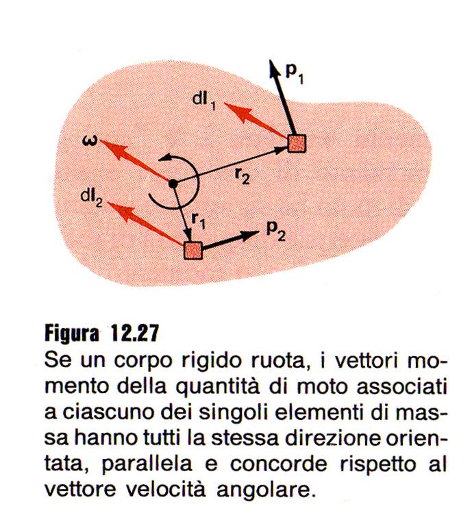 Momento della quan>tà di moto Supponiamo di avee un punto di massa m che si muove con velocità v, quindi la sua quantità di moto è p mv.