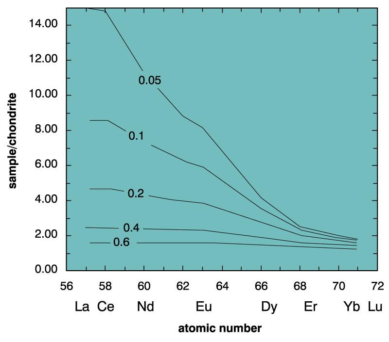 valori di F via melting di una