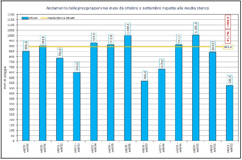 Figura 2: Andamento delle precipitazioni Fonte: Rapporto sulla situazione di carenza idrica in Umbria del Servizio Risorse Idriche e Rischio Idraulico della Regione Umbria (aggiornato al 30/09/2012)